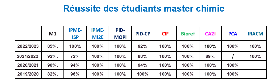 Stats Réussite M1 et M2 Chimie.png
